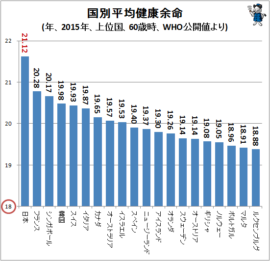 国別平均健康余命（2015年、60歳時）