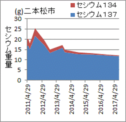 事故７年目になっても６割が残ったままの福島県二本松市の放射性セシウム