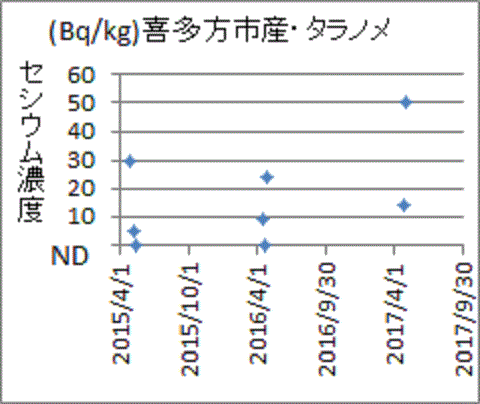 上昇傾向を示す福島県喜多方市産タラノメのセシウム
