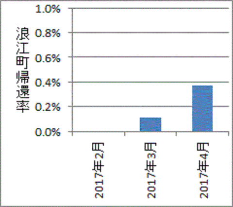 帰還率０．４％の福島県浪江町