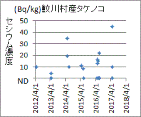 上昇する福島県鮫川村産タケノコのセシウム含有量