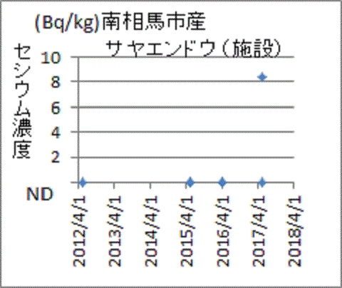 事故７年目で見つかり出した福島県南相馬市産サヤエンドウのセシウム