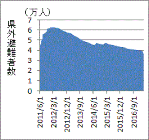 あまり減っていない福島からの県外避難者数