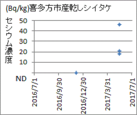 上昇する福島県喜多方市産乾しシイタケのセシウム
