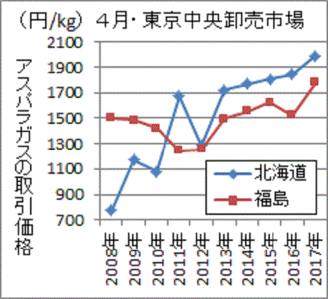 ２０１７年４月も低迷する福島のアスパラガス価格
