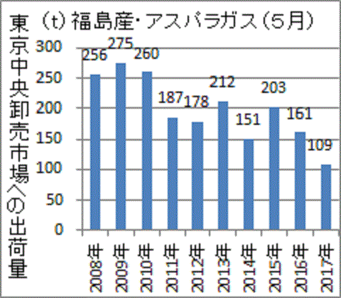 大幅に減った２０１７年５月の福島産アスパラガスの出荷量