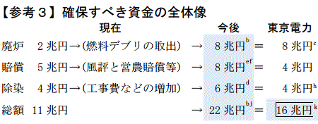 福島事故の後始末に２２兆円、東電負担は１６兆円とする東京電力