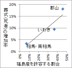 一直線上に並ぶ福島産許容割合と葬式の増加率