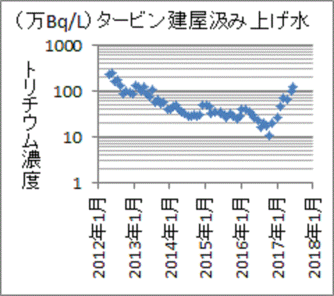 １リットル１００万ベクレル程度の福島第一汚染水のトリチウム濃度