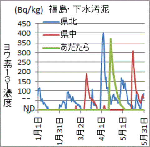 複数の場所で同時に見つかる福島の下水汚泥中のヨウ素１３１