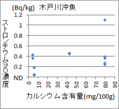 カルシウム含有量が多いと濃くなる福島のお魚のストロンチウム９０