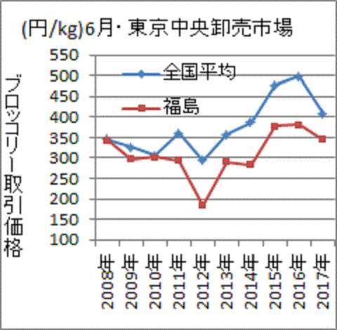事故後に全国平均に比べ安くなった福島産ブロッコリー取引価格