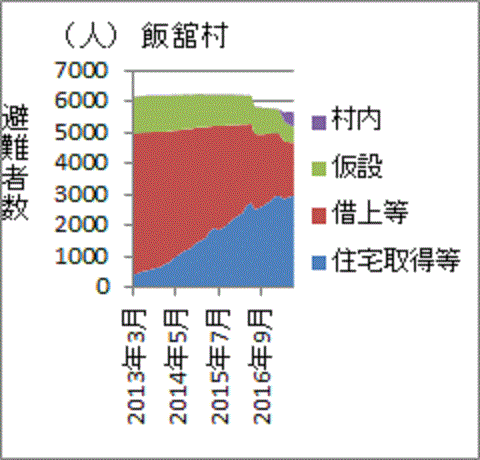 住宅取得等が増え続ける福島県飯舘村民の居住形態