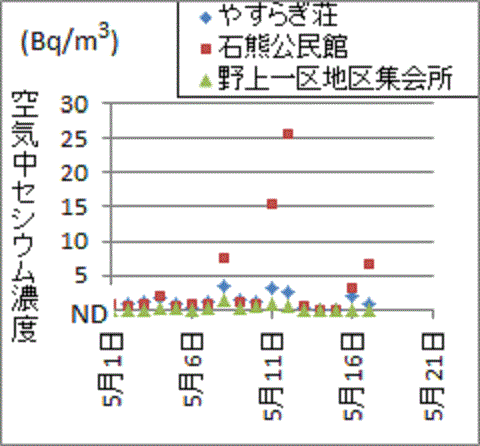 空気中のセシウム濃度が急上昇した福島県浪江町の山火事現場付近