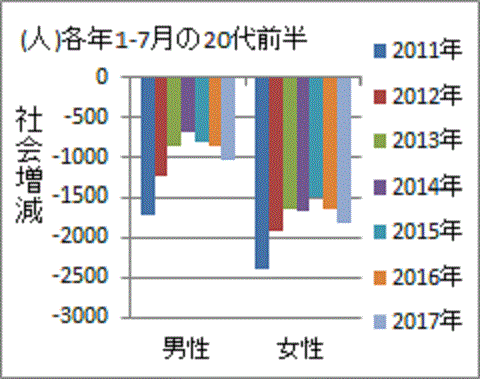 増加傾向に転じた２０代前半女性の福島脱出