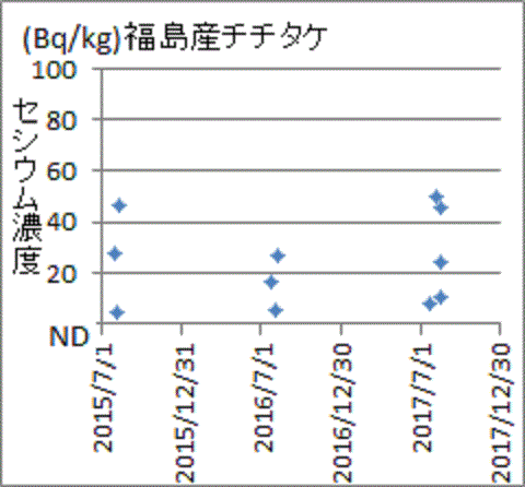 最大でも５０（Ｂｑ／ｋｇ）程度の福島産チチタケの検査結果