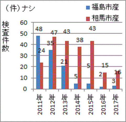相馬市産に比べ大幅に少ない福島産ナシの検査件数