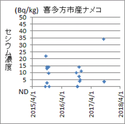 上昇する福島県喜多方市産ナメコのセシウム