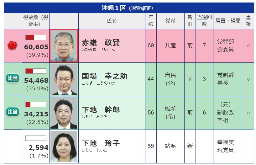 沖縄1区選挙結果
