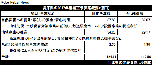20170918兵庫県17年度補正予算案概要