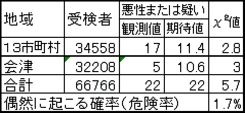 有意差検定表（会津と１３市町村）