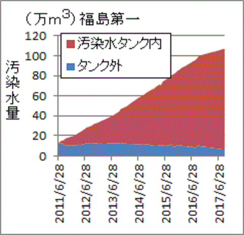 日々、増え続ける福島第一汚染水