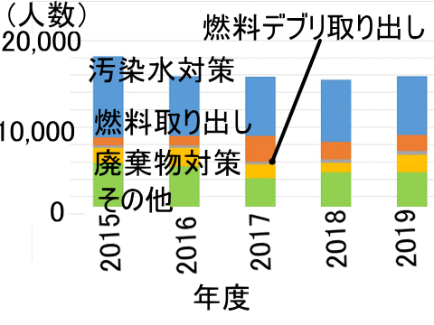 多くの人員が割かれている福島第一の汚染水対策