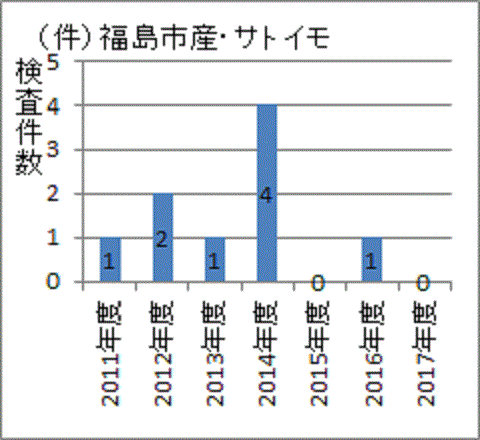 ２０１７年度は検査結果が無い福島県福島市産サトイモ