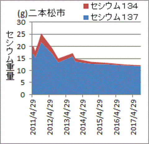 事故直後の６割が残ったままの福島県二本松市の放射性セシウム