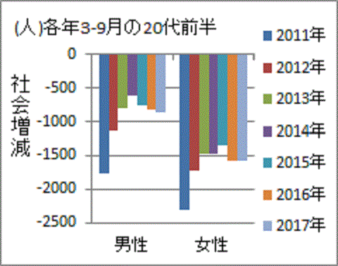 増加傾向にある福島の２０代前半女性の社会減