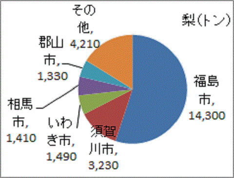 福島のナシの主要産地は福島市と須賀川市