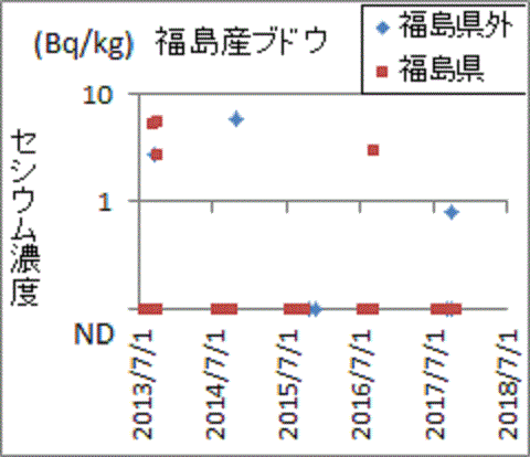 福島県外検査ではそこそこ見つかっても福島県の検査ではあまり見つらない福島産ブドウのセシウム