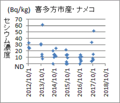 突然に上昇した福島県喜多方市産ナメコのセシウム