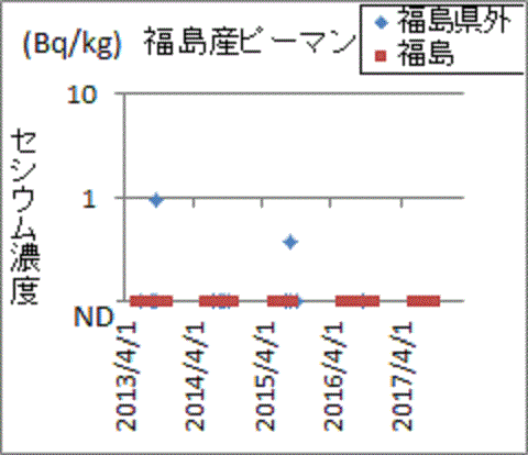 福島の検査では見つからないのに県外検査でセシウムが見つかる福島産ピーマン
