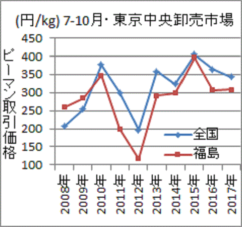 事故後に全国平均を下回った福島の７－１０月ピーマン価格