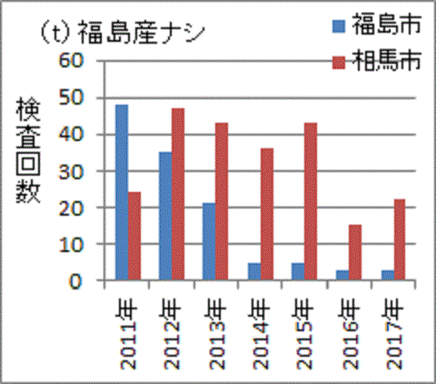 検査数が大幅に削減された福島市産ナシ