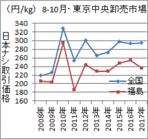 事故後に低迷が続く福島のナシ価格