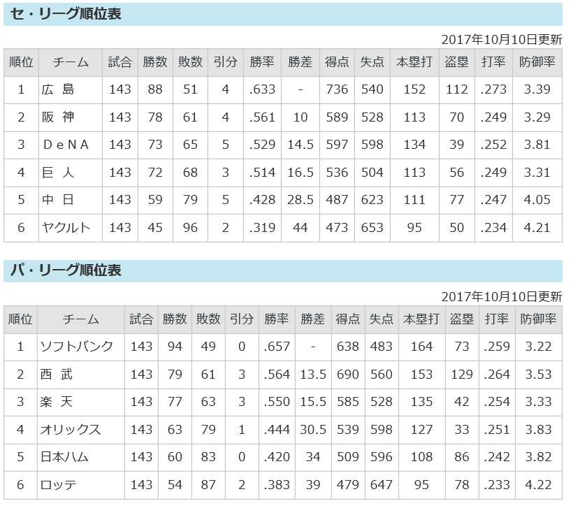 17プロ野球順位結果 ゴルフ大好きです In静岡